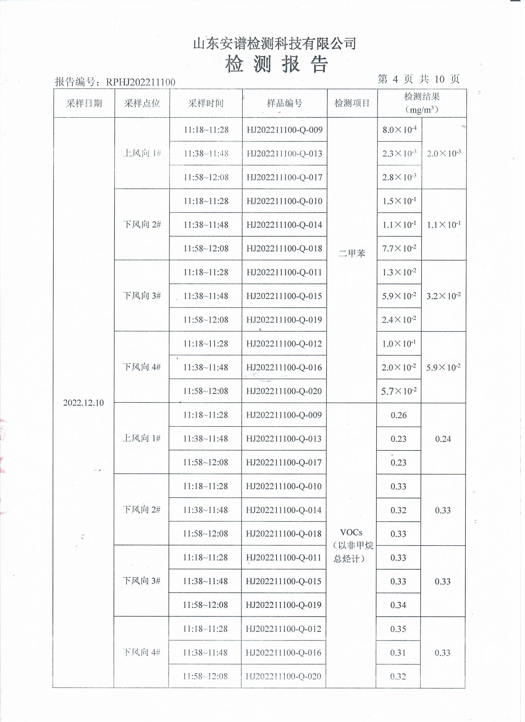 2022年第四季度检测报告公示 泰安杰盛(图6)