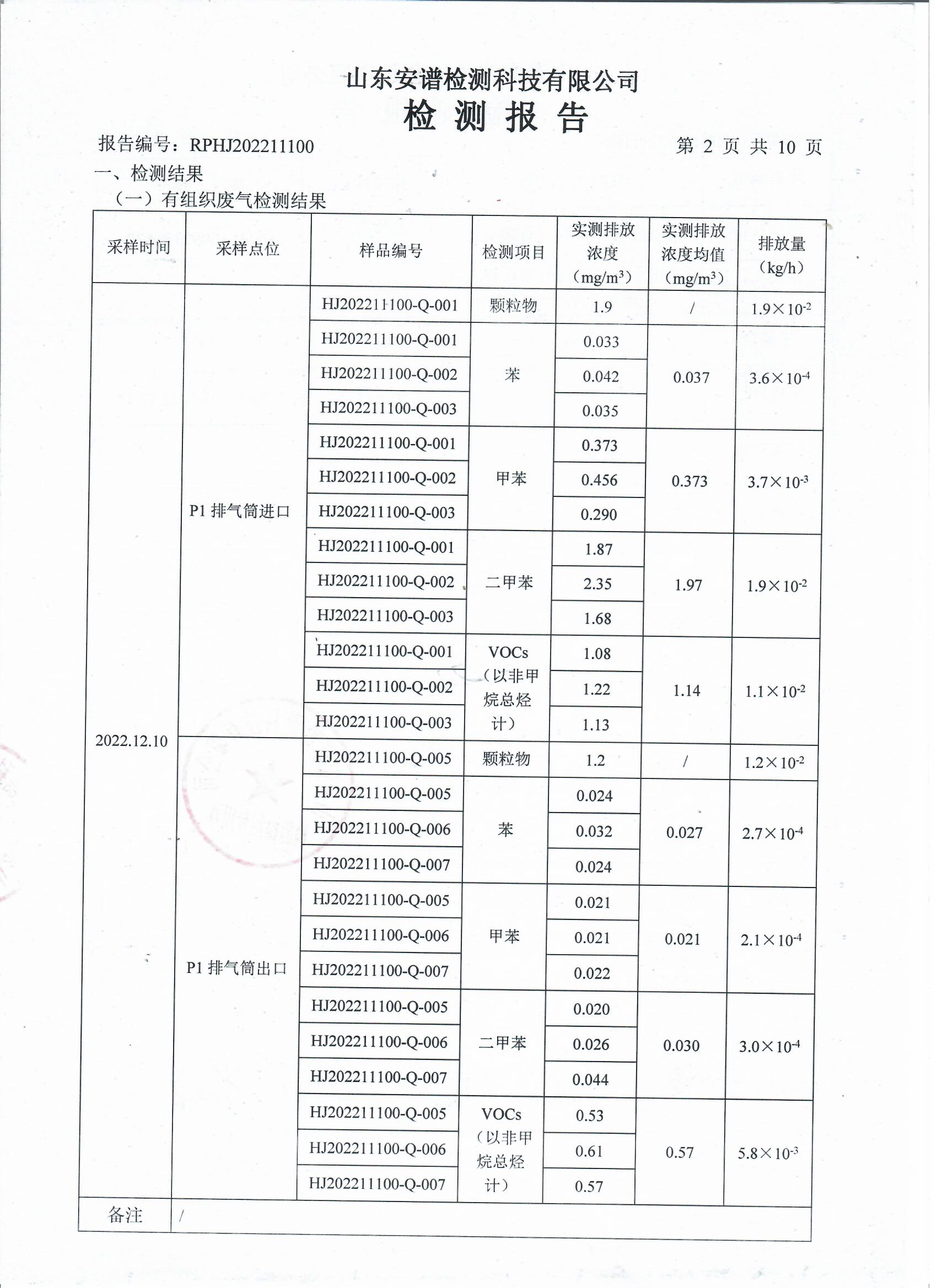 2022年第四季度检测报告公示 泰安杰盛(图4)