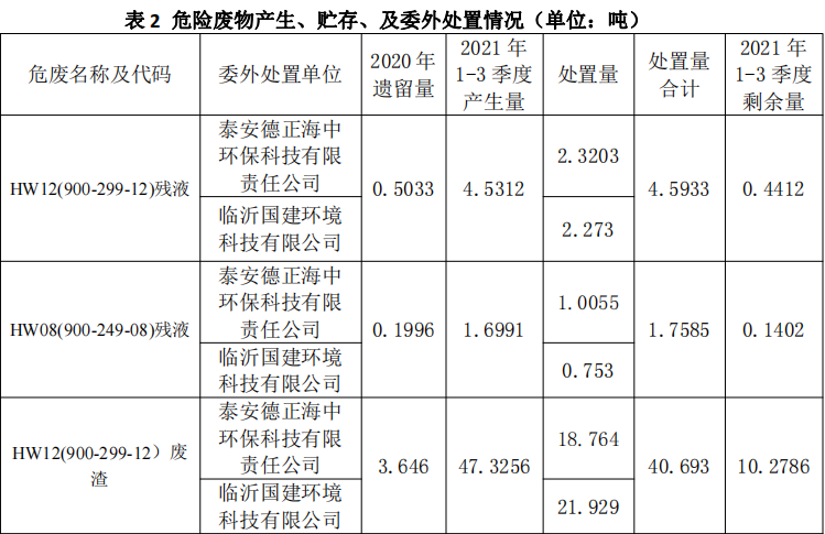 杰盛环保2021年1-3 季度危险废物污染环境防治信息(图2) 杰盛环保2021年1-3 季度危险废物污染环境防治信息(图2)