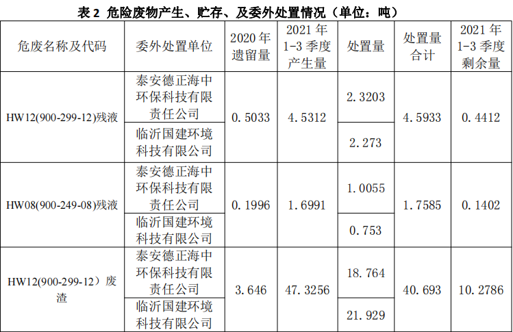 杰盛环保2021年1-3 季度危险废物污染环境防治信息(图2)