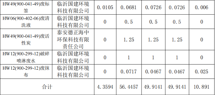 杰盛环保2021年1-3 季度危险废物污染环境防治信息(图3) 杰盛环保2021年1-3 季度危险废物污染环境防治信息(图3)