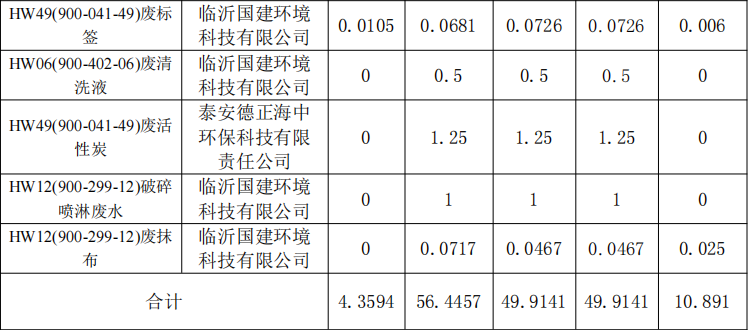 杰盛环保2021年1-3 季度危险废物污染环境防治信息(图3)